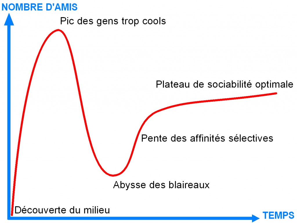 Gartner Amis