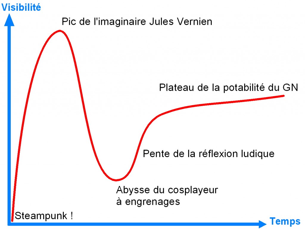 Gartner Steampunk