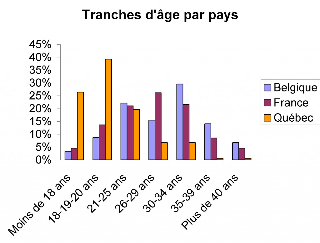 Tranches d'âge par pays