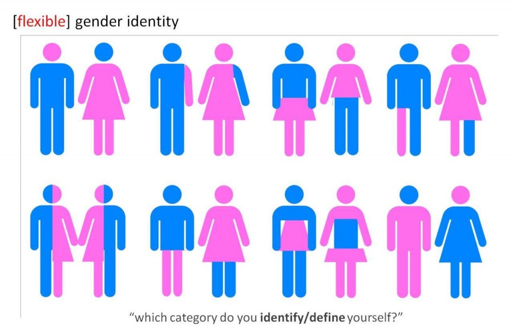 gender identities