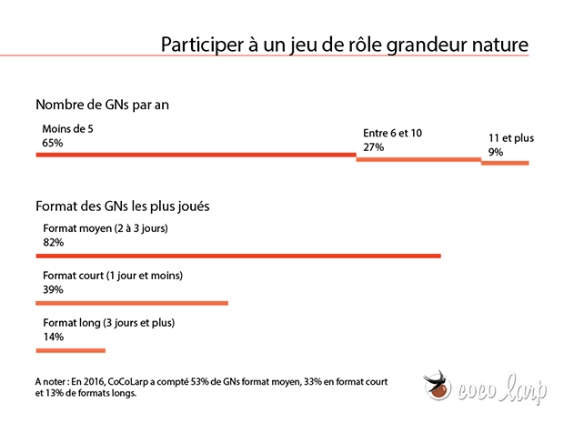 Participer à un jeu de rôle grandeur nature