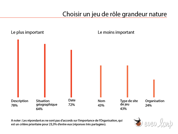 Choisir un jeu de rôle grandeur nature