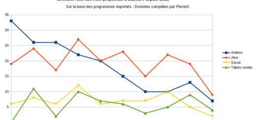 Graphique montrant l'évolution des activités à Labo-GN depuis 2015. On y voit notamment la baisse progressive des activités de type "Atelier" ou "Jeux", largement dominantes il y a 10 ans, pour un rééquilibrage avec les activités de type "Social" ou "Table ronde".
