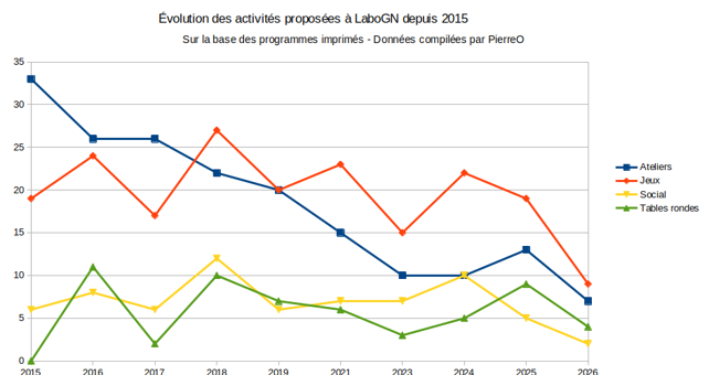 Graphique montrant l'évolution des activités à Labo-GN depuis 2015. On y voit notamment la baisse progressive des activités de type "Atelier" ou "Jeux", largement dominantes il y a 10 ans, pour un rééquilibrage avec les activités de type "Social" ou "Table ronde".
